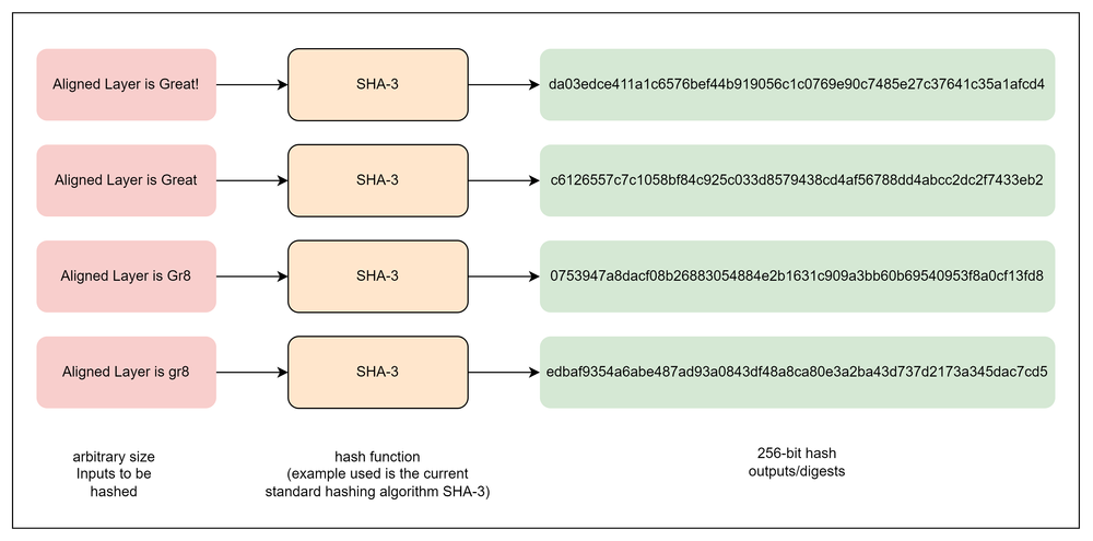 Introduction: Hash functions in Cryptography