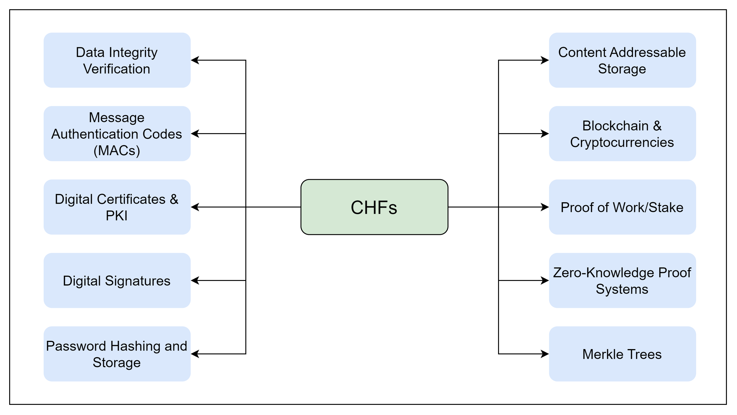 Introduction: Hash functions in Cryptography